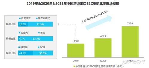 中國(guó)跨境出口B2C電商北美市場(chǎng)深度調(diào)研報(bào)告